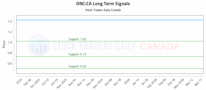 Stock Chart for ONC:CA