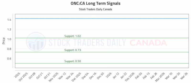 Stock Chart for ONC:CA