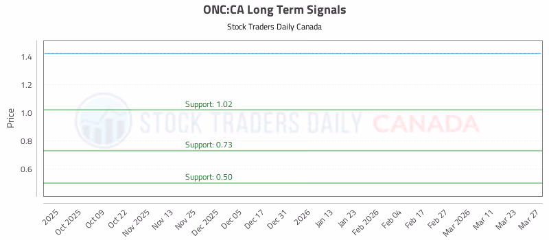 Stock Chart for ONC:CA