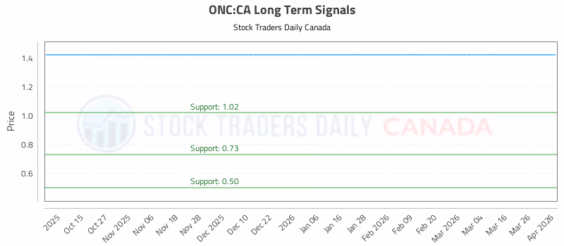 Stock Chart for ONC:CA