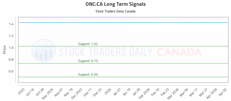 Stock Chart for ONC:CA