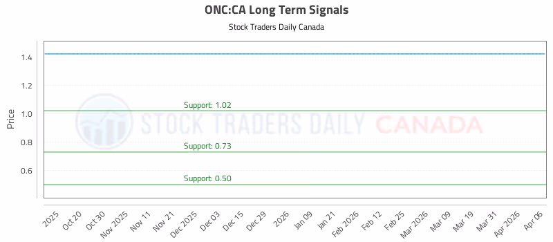 Stock Chart for ONC:CA