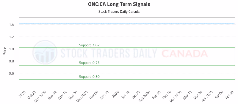 Stock Chart for ONC:CA