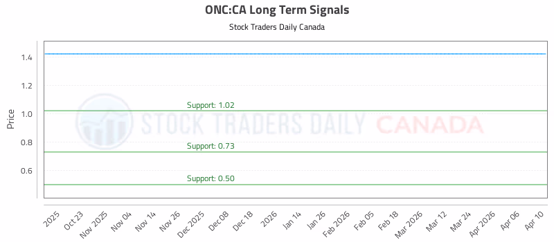 Stock Chart for ONC:CA