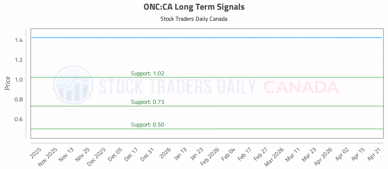 Stock Chart for ONC:CA