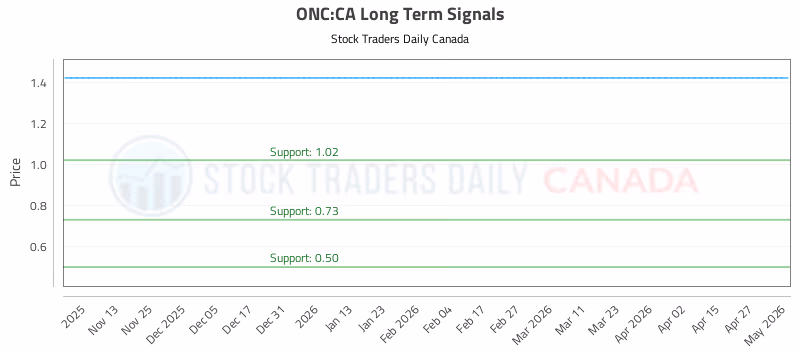 Stock Chart for ONC:CA