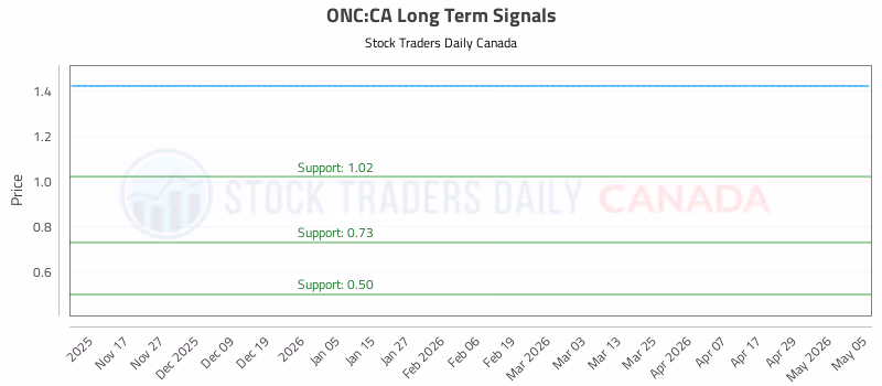 Stock Chart for ONC:CA