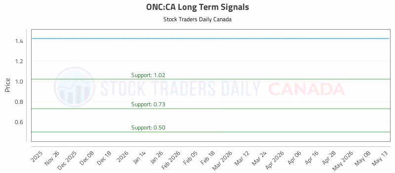 Stock Chart for ONC:CA