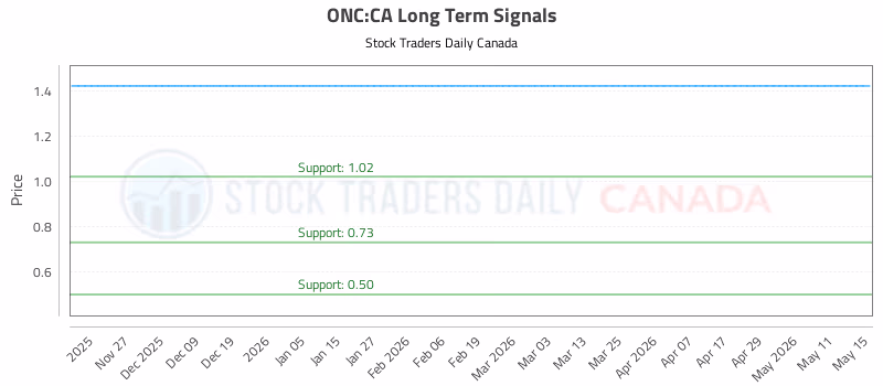 Stock Chart for ONC:CA