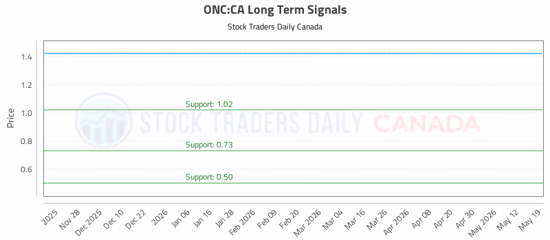 Stock Chart for ONC:CA