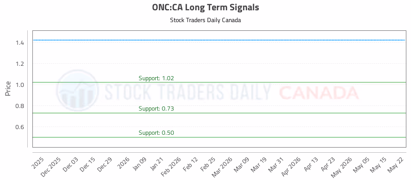 Stock Chart for ONC:CA