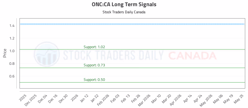 Stock Chart for ONC:CA