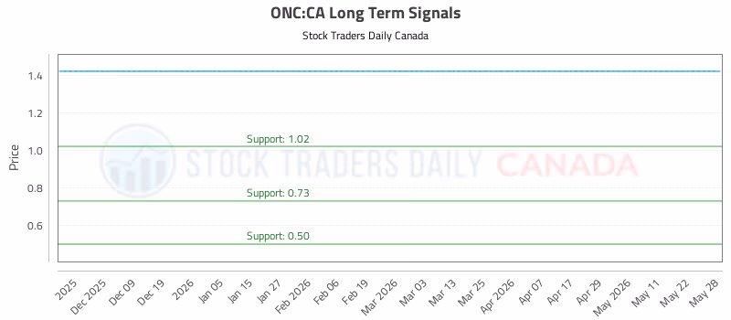 Stock Chart for ONC:CA