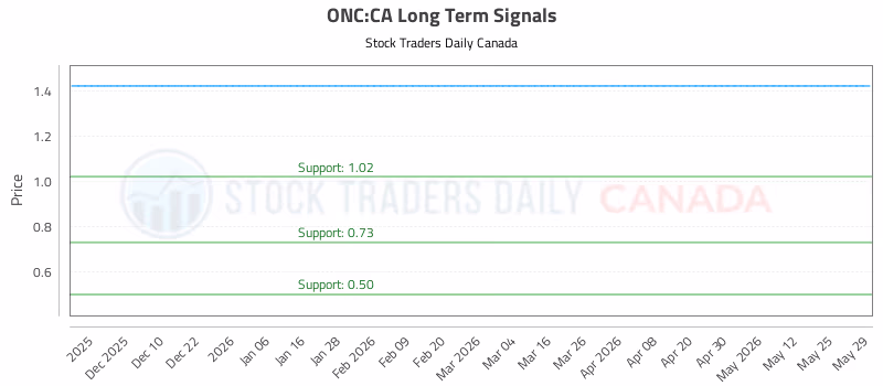 Stock Chart for ONC:CA
