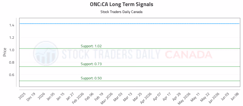 Stock Chart for ONC:CA