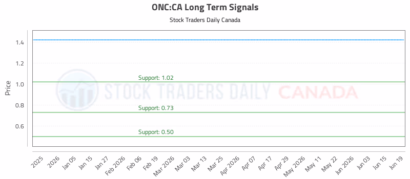 Stock Chart for ONC:CA