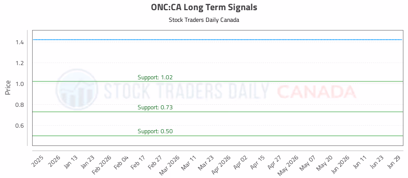 Stock Chart for ONC:CA