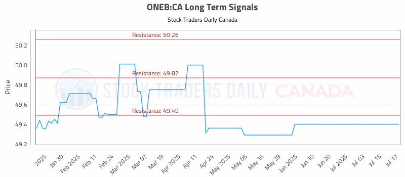 Stock Chart for ONEB:CA
