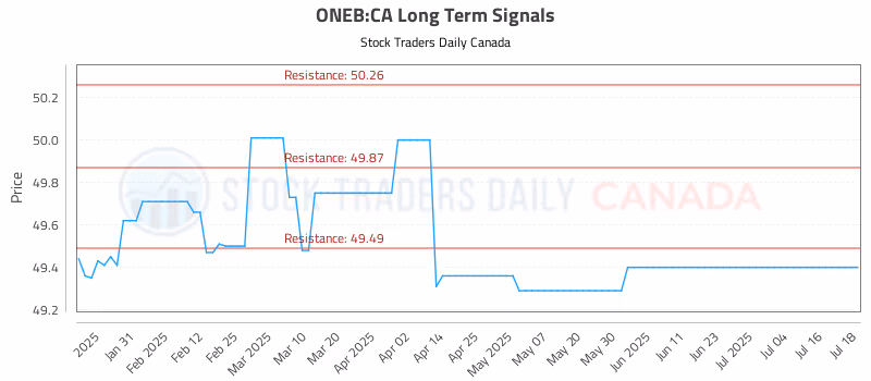 Stock Chart for ONEB:CA
