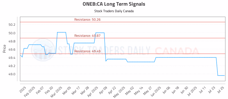 Stock Chart for ONEB:CA