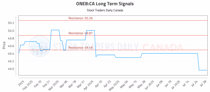 Stock Chart for ONEB:CA