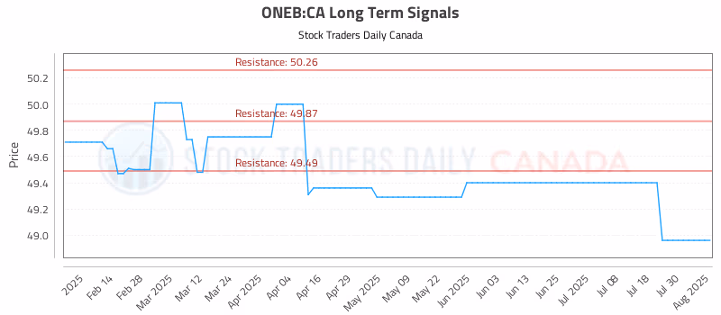 Stock Chart for ONEB:CA
