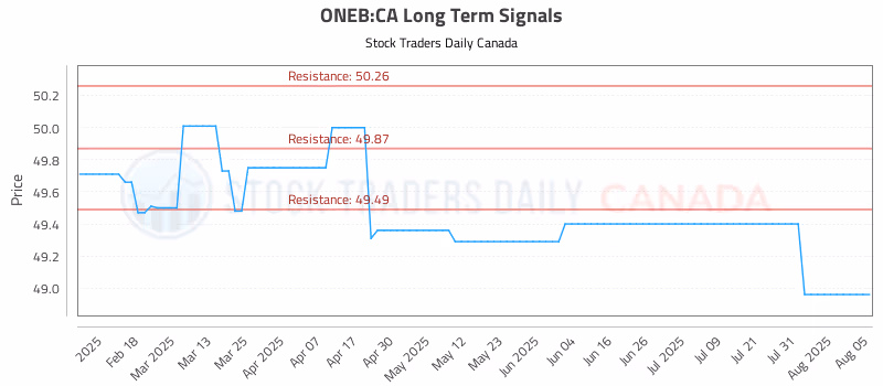 Stock Chart for ONEB:CA