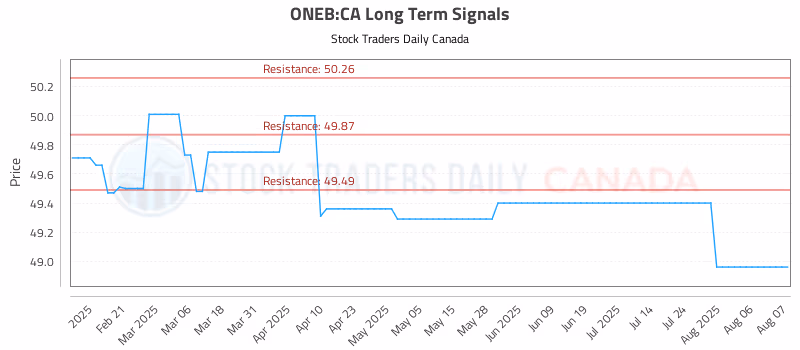 Stock Chart for ONEB:CA