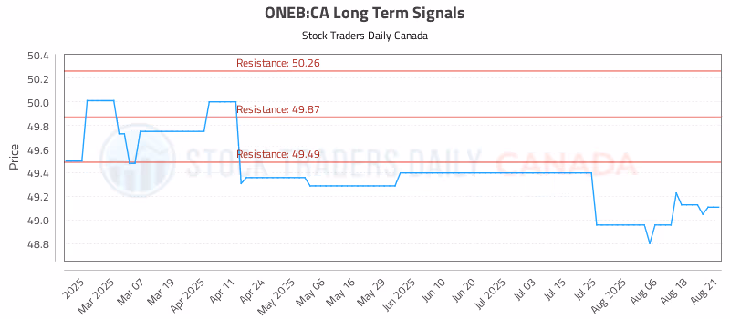 Stock Chart for ONEB:CA