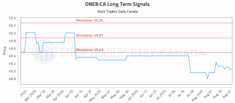 Stock Chart for ONEB:CA