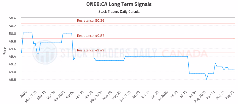 Stock Chart for ONEB:CA