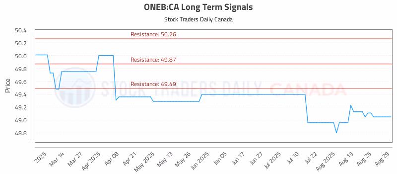 Stock Chart for ONEB:CA