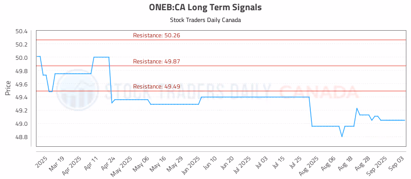 Stock Chart for ONEB:CA