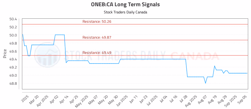 Stock Chart for ONEB:CA