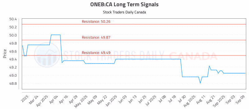 Stock Chart for ONEB:CA