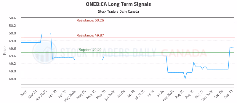 Stock Chart for ONEB:CA