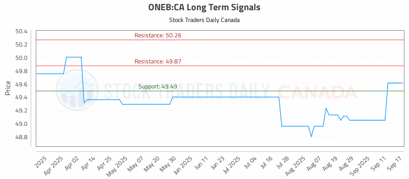 Stock Chart for ONEB:CA