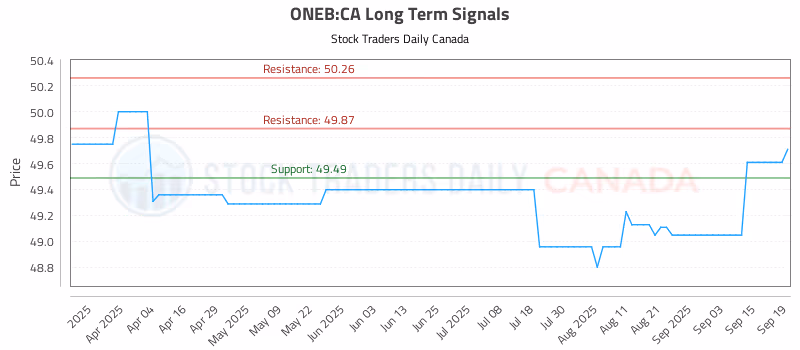 Stock Chart for ONEB:CA