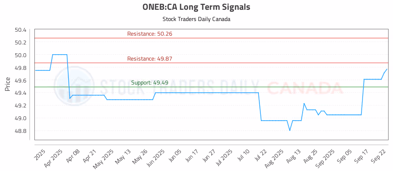 Stock Chart for ONEB:CA