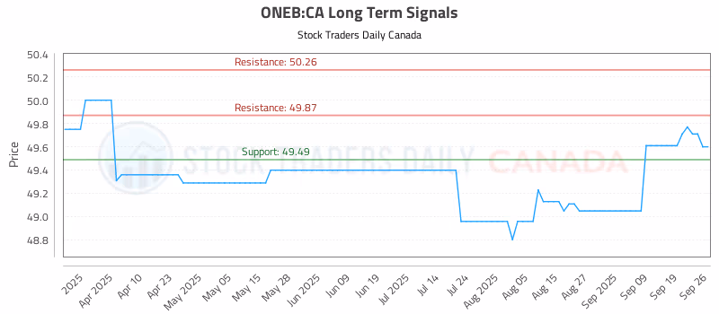 Stock Chart for ONEB:CA