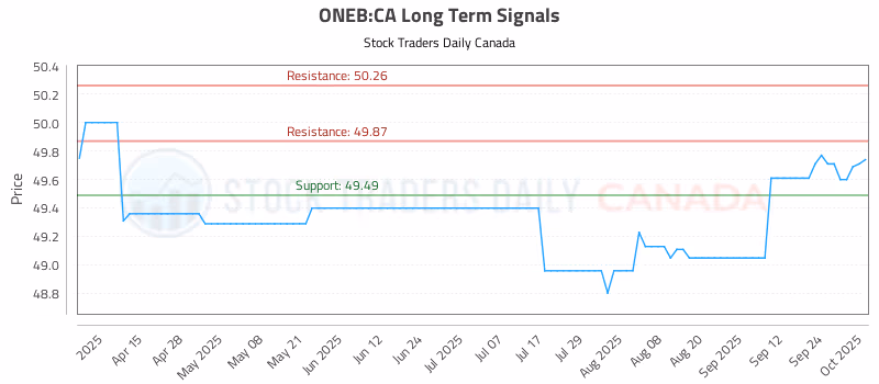 Stock Chart for ONEB:CA