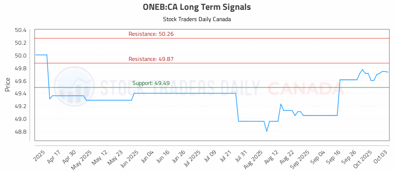Stock Chart for ONEB:CA