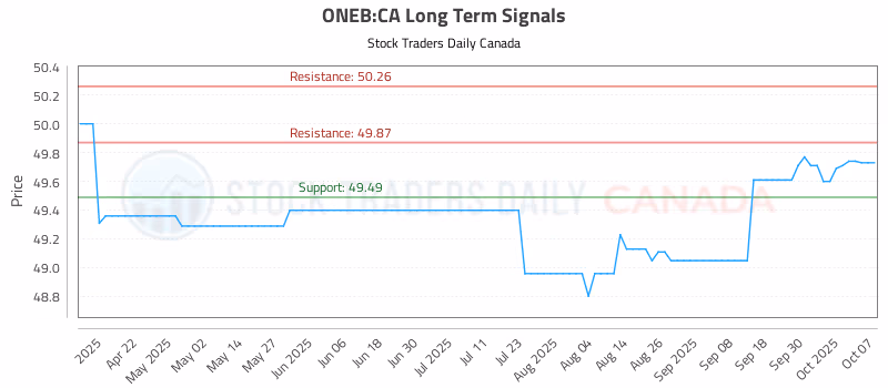 Stock Chart for ONEB:CA