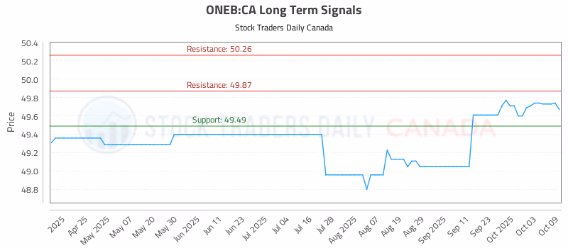 Stock Chart for ONEB:CA