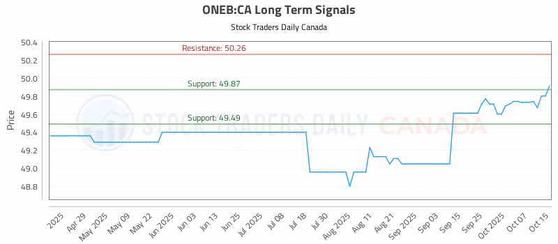 Stock Chart for ONEB:CA