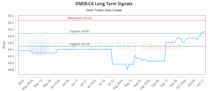 Stock Chart for ONEB:CA