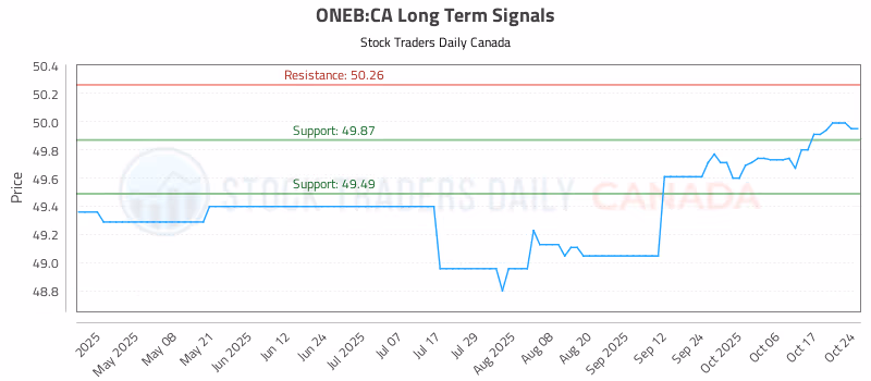 Stock Chart for ONEB:CA