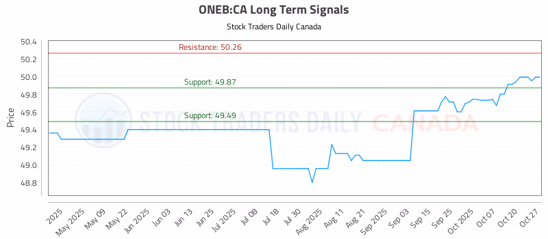 Stock Chart for ONEB:CA