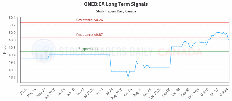Stock Chart for ONEB:CA
