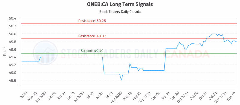 Stock Chart for ONEB:CA